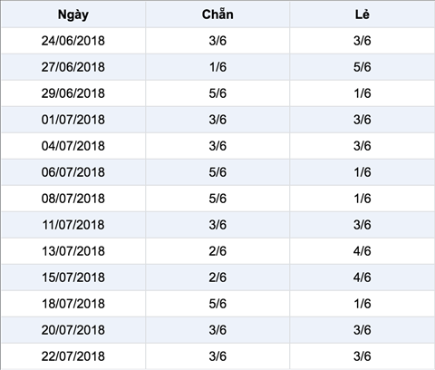 Thong ke ti le chan le xs mega Vietlott 25-07-2018
